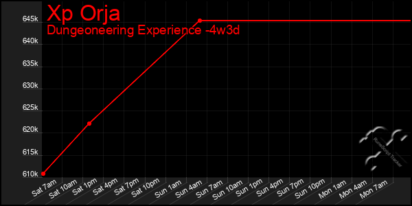 Last 31 Days Graph of Xp Orja