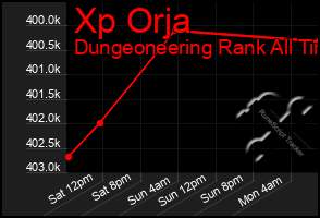 Total Graph of Xp Orja