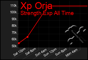 Total Graph of Xp Orja