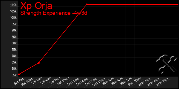 Last 31 Days Graph of Xp Orja