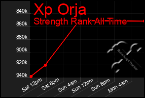 Total Graph of Xp Orja