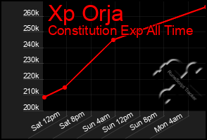 Total Graph of Xp Orja