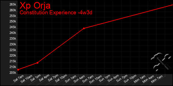 Last 31 Days Graph of Xp Orja