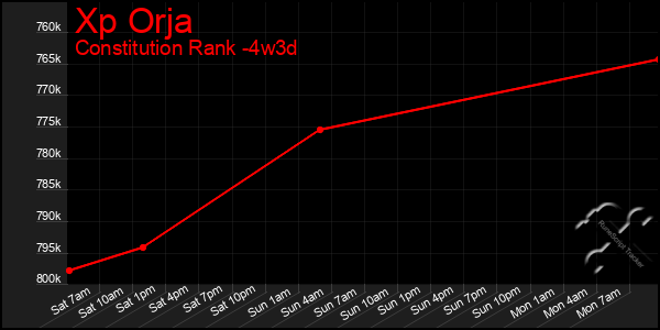 Last 31 Days Graph of Xp Orja