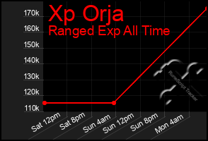 Total Graph of Xp Orja