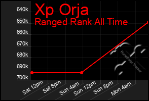 Total Graph of Xp Orja
