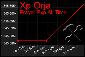 Total Graph of Xp Orja