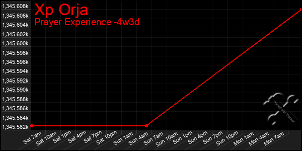 Last 31 Days Graph of Xp Orja