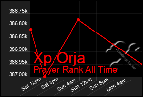Total Graph of Xp Orja