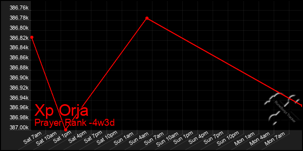 Last 31 Days Graph of Xp Orja