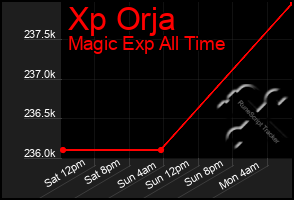 Total Graph of Xp Orja
