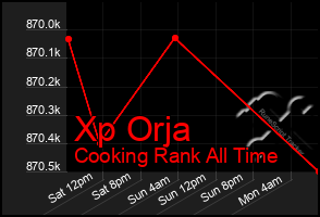 Total Graph of Xp Orja