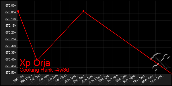 Last 31 Days Graph of Xp Orja