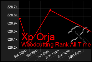Total Graph of Xp Orja
