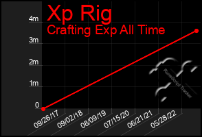 Total Graph of Xp Rig