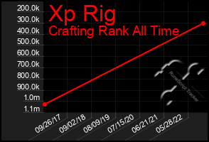 Total Graph of Xp Rig