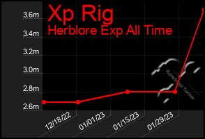 Total Graph of Xp Rig