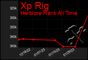 Total Graph of Xp Rig