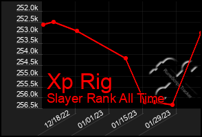 Total Graph of Xp Rig