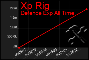 Total Graph of Xp Rig