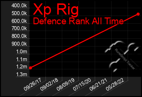 Total Graph of Xp Rig