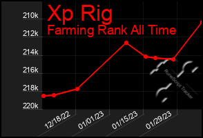 Total Graph of Xp Rig