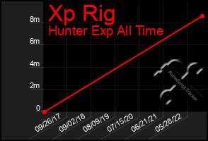 Total Graph of Xp Rig