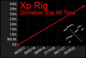 Total Graph of Xp Rig