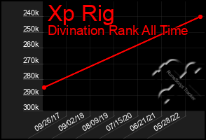 Total Graph of Xp Rig