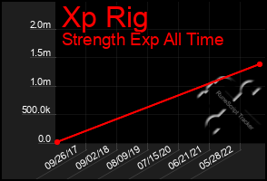 Total Graph of Xp Rig