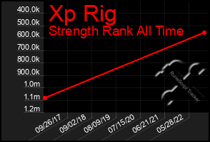 Total Graph of Xp Rig