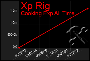 Total Graph of Xp Rig