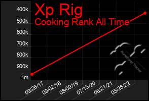 Total Graph of Xp Rig