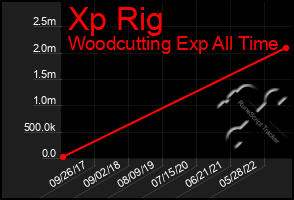 Total Graph of Xp Rig