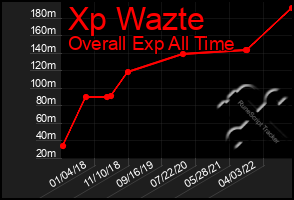 Total Graph of Xp Wazte