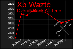 Total Graph of Xp Wazte