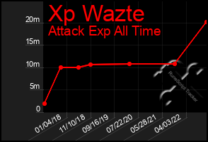 Total Graph of Xp Wazte