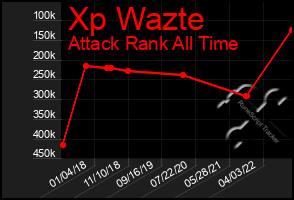 Total Graph of Xp Wazte