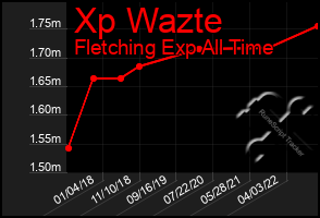 Total Graph of Xp Wazte