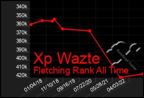 Total Graph of Xp Wazte