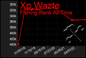 Total Graph of Xp Wazte