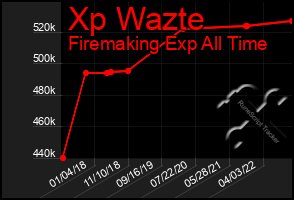 Total Graph of Xp Wazte