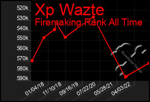 Total Graph of Xp Wazte