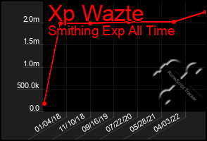 Total Graph of Xp Wazte