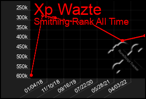 Total Graph of Xp Wazte