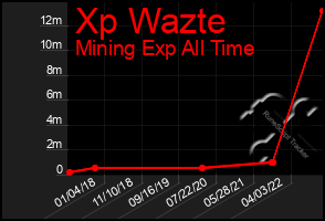 Total Graph of Xp Wazte