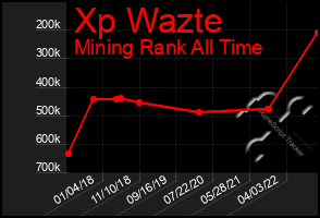 Total Graph of Xp Wazte