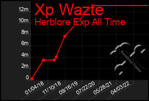 Total Graph of Xp Wazte