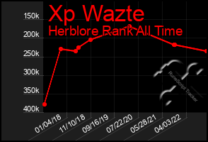 Total Graph of Xp Wazte