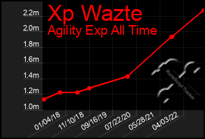 Total Graph of Xp Wazte